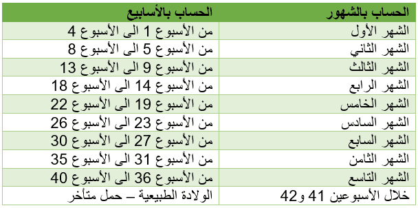 جدول حساب مدة فترة الحمل بالأسابع والشهور